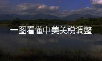 一图看懂中美关税调整