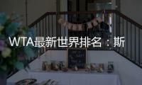 WTA最新世界排名	：斯瓦泰克升至第3�，郑钦文仍第6，阿尼西莫娃第7
