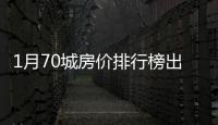 1月70城房价排行榜出炉：36城新房价格上涨	
，这座城市二手房“领跑”
