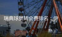 瑞典球员转会费排名
：伊萨克居首&伊布次席
，伊兰加6140万欧第三