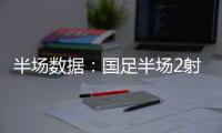 半场数据：国足半场2射门0射正，国足后防失误频频，韩国5射3正	！