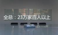全总：23万家百人以上企业建立了工会组织