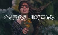 分站赛数据�：张籽萱传球第1
	，吴梦洁得分第1�，龚翔宇庄宇珊全面	！