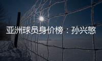 亚洲球员身价榜�：孙兴慜头名 武磊排名第16