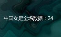 中国女足全场数据：24射11正进4球，控球率77%，对手2射门进2球