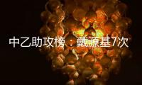 中乙助攻榜�：戴源基7次第一，夏晓曦6次第二
，孔荫权5次第三