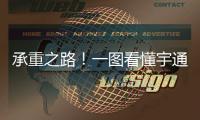 承重之路！一图看懂宇通重工进化论	
！