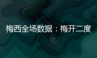 梅西全场数据

：梅开二度，3射2正，6次成功过人，10对抗8成功