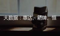 大数据：惠达、箭牌、恒洁、九牧等品牌哪方面最受消费者欢迎